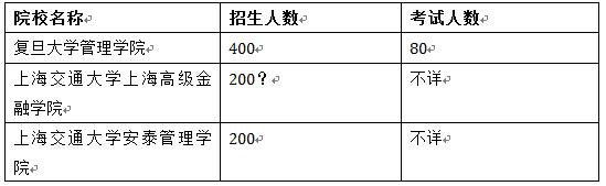 EMBA招生2.0時代 國內(nèi)EMBA兩種入學(xué)考試分析