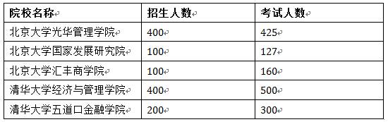 EMBA招生2.0時代 國內(nèi)EMBA兩種入學(xué)考試分析