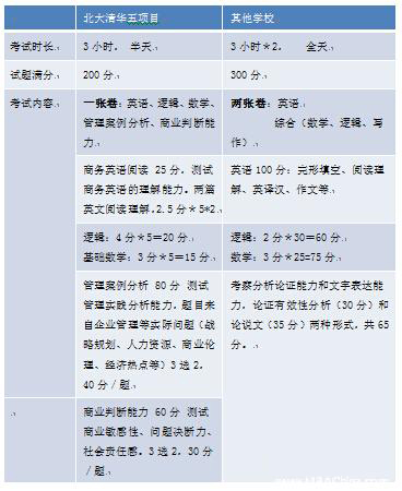 EMBA招生2.0時代 國內(nèi)EMBA兩種入學(xué)考試分析