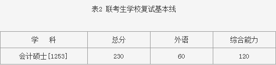 哈爾濱工業(yè)大學(xué)MPAcc分?jǐn)?shù)線.png 哈爾濱工業(yè)大學(xué)MPAcc分?jǐn)?shù)線.png