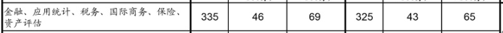 2017考研國家線:金融碩士復(fù)試基本分數(shù)線
