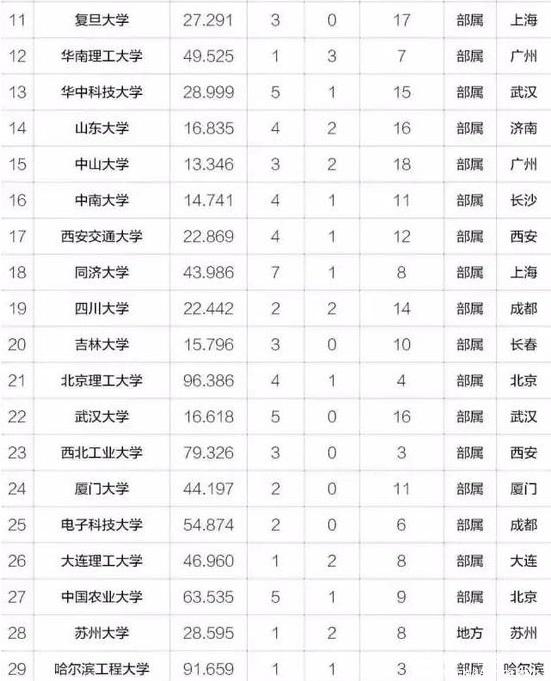 MBA關(guān)注|2017年中國最具創(chuàng)新力高校百強(qiáng)榜出爐