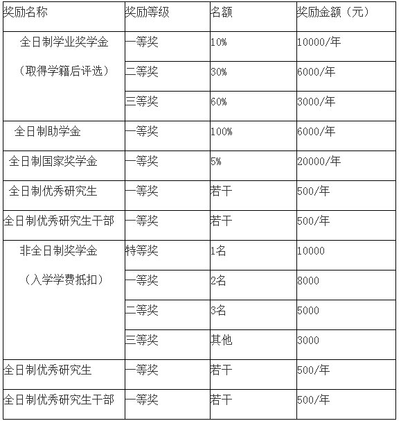 2018年廣東財(cái)經(jīng)大學(xué)MBA學(xué)費(fèi)及獎(jiǎng)助學(xué)金 2018年廣東財(cái)經(jīng)大學(xué)MBA學(xué)費(fèi)及獎(jiǎng)助學(xué)金