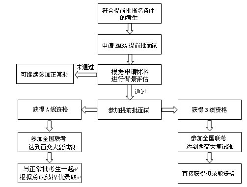 2018年西安交通大學(xué)EMBA提前批面試程序及規(guī)定 2018年西安交通大學(xué)EMBA提前批面試程序及規(guī)定