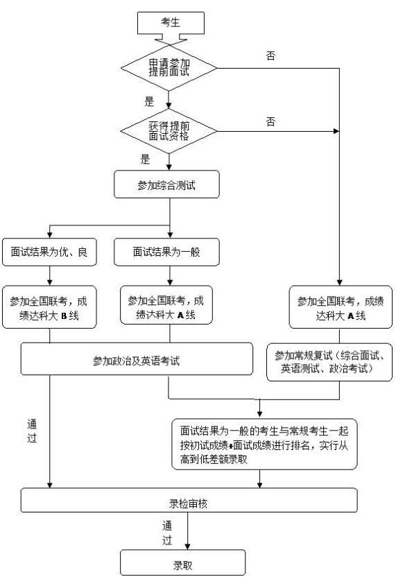 電子科技大學2018級MBA提前面試預報名