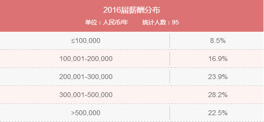 MBA入學(xué)年齡集中哪個(gè)階段？就業(yè)前景好嗎？