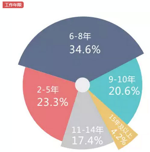MBA入學(xué)年齡集中哪個(gè)階段？就業(yè)前景好嗎？