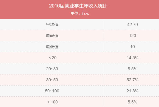 MBA入學(xué)年齡集中哪個(gè)階段？就業(yè)前景好嗎？