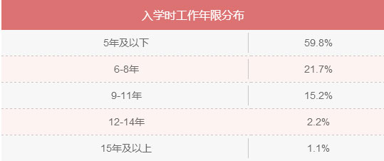 MBA入學(xué)年齡集中哪個(gè)階段？就業(yè)前景好嗎？