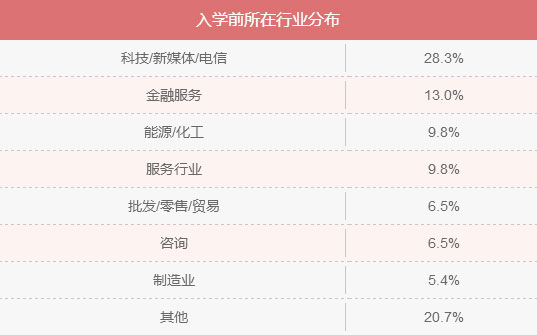MBA入學(xué)年齡集中哪個(gè)階段？就業(yè)前景好嗎？