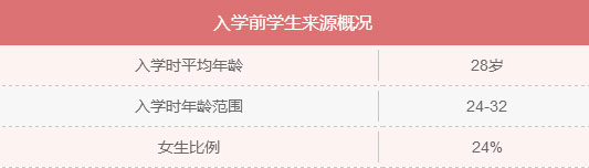 MBA入學(xué)年齡集中哪個(gè)階段？就業(yè)前景好嗎？