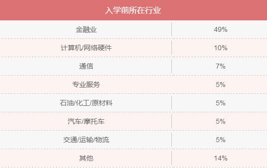 MBA入學(xué)年齡集中哪個(gè)階段？就業(yè)前景好嗎？