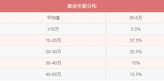 MBA入學(xué)年齡集中哪個(gè)階段？就業(yè)前景好嗎？