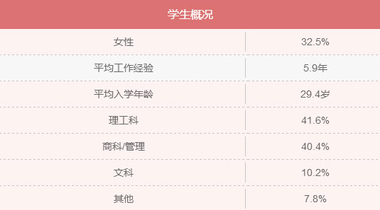 MBA入學(xué)年齡集中哪個(gè)階段？就業(yè)前景好嗎？