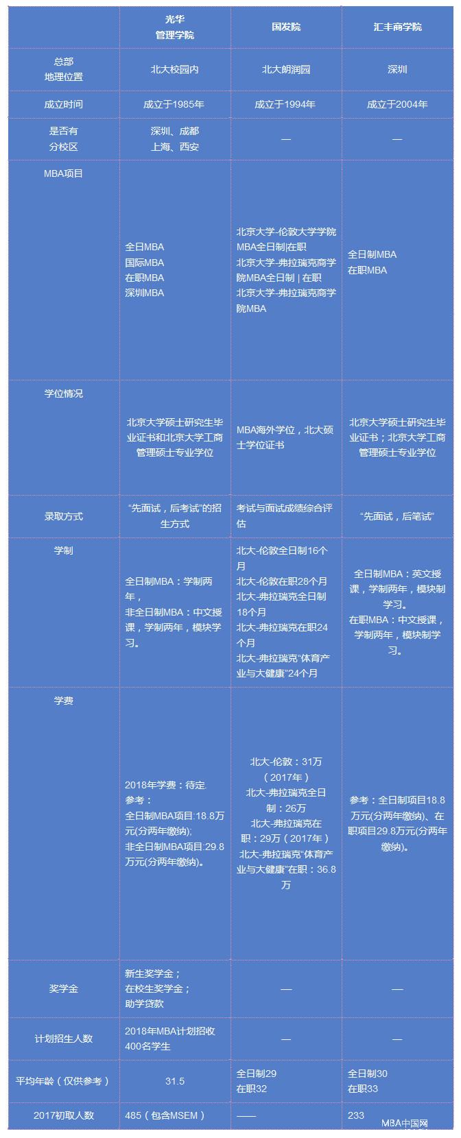 北大的三個(gè)商學(xué)院各擅長(zhǎng)什么？數(shù)據(jù)比對(duì)分析！