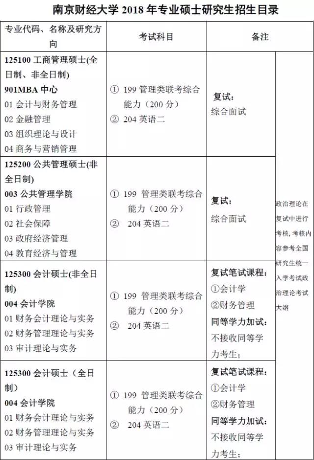 南京財經大學2018專業(yè)碩士招生專業(yè)目錄及參考書目