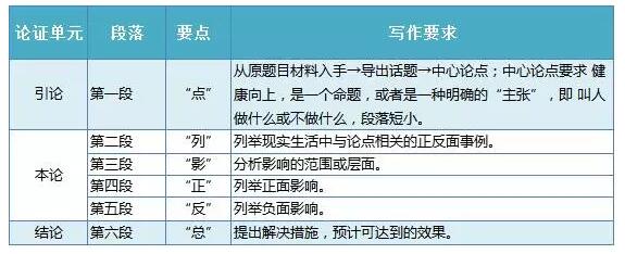 聯(lián)考作文審題立意+謀篇布局，只需這樣！