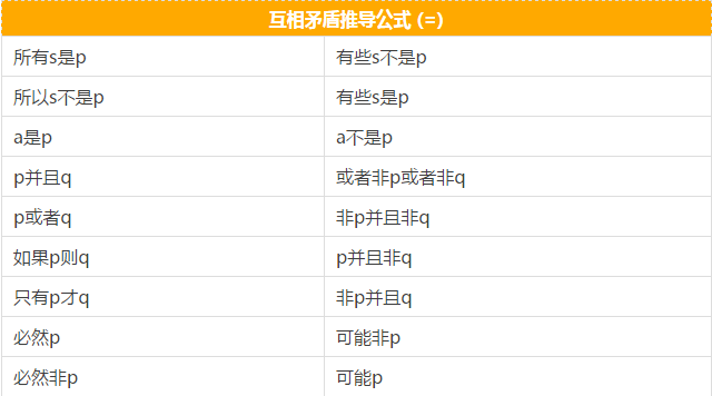 快看這些MBA邏輯公式速記，不然還怎么登上人生巔峰？