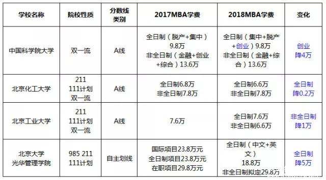 漲了還是降了？北京地區(qū)MBA院校2017-2018學(xué)費(fèi)對(duì)比