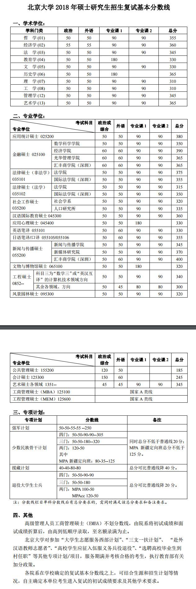 北京大學(xué)2018年碩士研究生復(fù)試基本分?jǐn)?shù)線已公布！