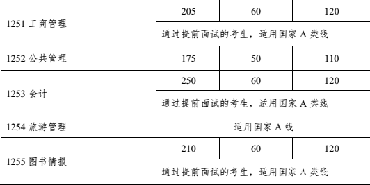中山大學(xué)2018年MPAcc復(fù)試分?jǐn)?shù)線已公布