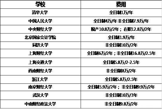 MBA關(guān)注:說一說那些學(xué)費驚人的專碩專業(yè)