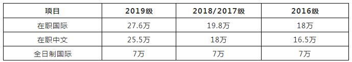 漲聲嘩然！中山大學(xué)2019年MBA學(xué)費(fèi)上漲