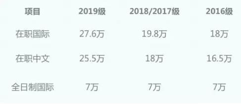 全日制MBA和非全日制MBA 哪個(gè)更適合在職人士？2019年中大管院全日制與非全最高差額高達(dá)20.6萬(wàn)