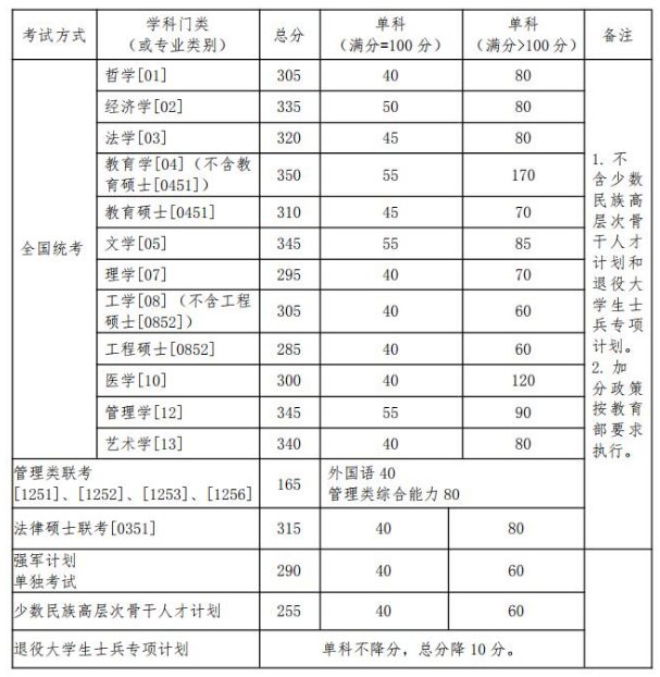2020MBA分數(shù)線預測:34所自主劃線院校分數(shù)線之北京航空航天大學