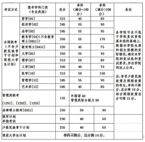 2020MBA分數(shù)線預測:34所自主劃線院校分數(shù)線之北京航空航天大學
