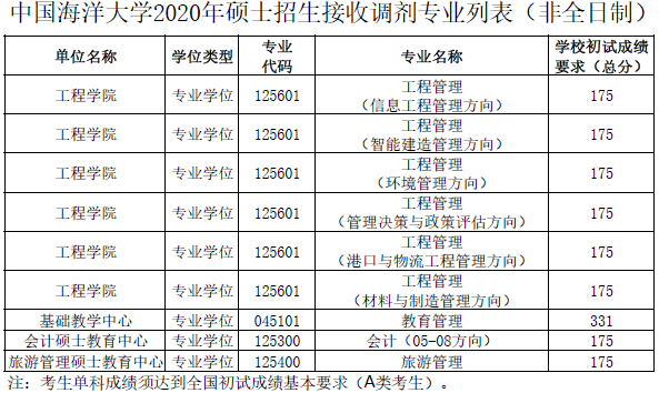 2021年MBA報考指南：17所考研界的985大學“常年招不滿”，擦線就能過！