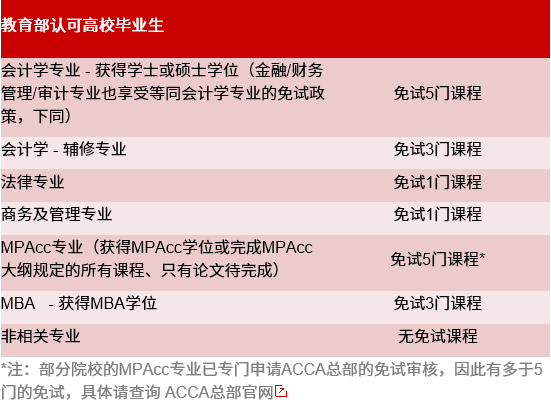 2021MPAcc備考：先別急著考證，考上MPAcc竟然能免考這么多證書！