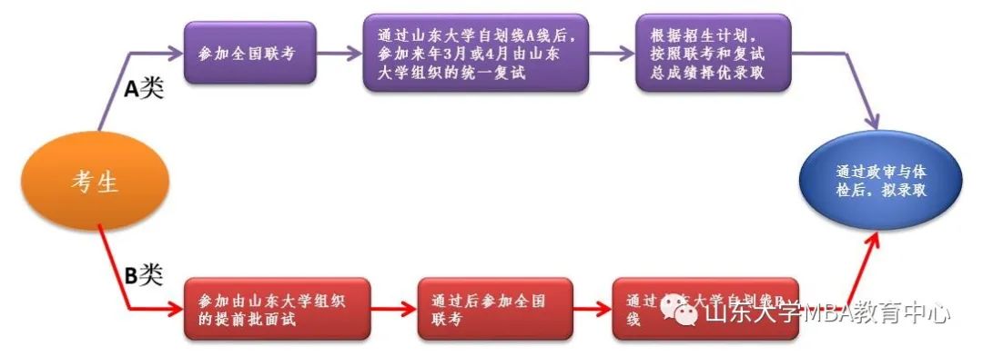 2021年MBA招生簡章：山東大學2021年工商管理碩士（MBA/EMBA）招生簡章