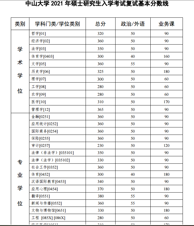2021MBA34所自主劃線院校復(fù)試分?jǐn)?shù)線：中山大學(xué)MBA復(fù)試分?jǐn)?shù)線_復(fù)試時(shí)間_國(guó)家線什么時(shí)候公布??！