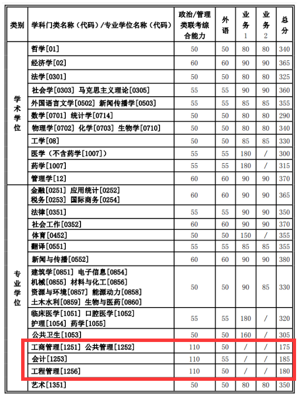 2021管理類聯(lián)考(MBA/MPA/MEM/MPAcc/MLIS/MAud/MTA)34所自主劃線院校分?jǐn)?shù)線:西安交通大學(xué)2021考研復(fù)試分?jǐn)?shù)線