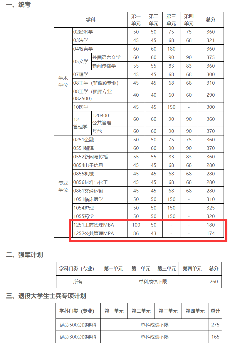 2021管理類(lèi)聯(lián)考(MBA/MPA/MEM/MPAcc/MLIS/MAud/MTA)34所自主劃線(xiàn)院校分?jǐn)?shù)線(xiàn)：電子科技大學(xué)2021考研復(fù)試分?jǐn)?shù)線(xiàn)