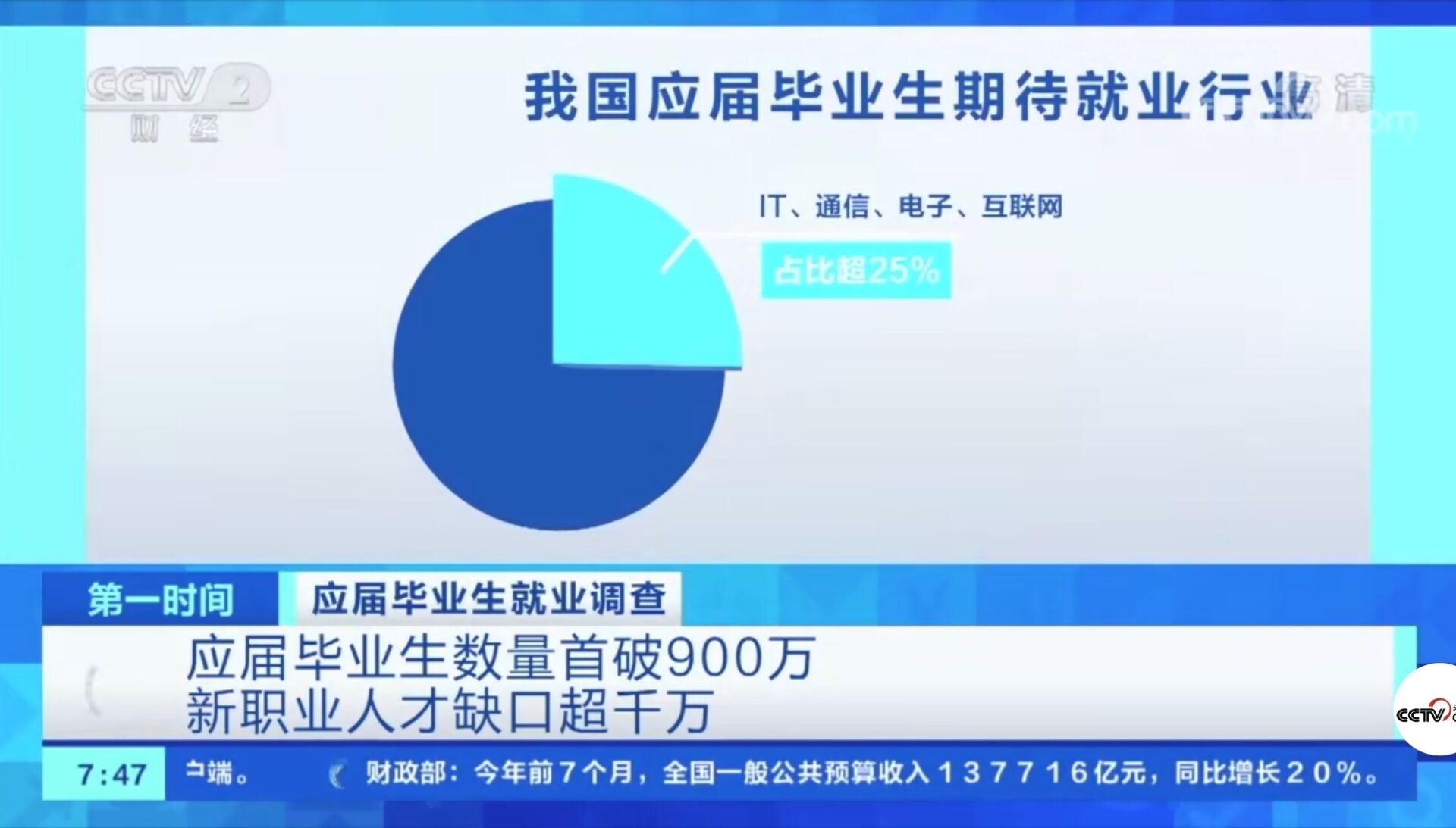 2021年應(yīng)屆畢業(yè)生數(shù)量首破900萬！有哪些新動向新趨勢？就業(yè)情況如何?